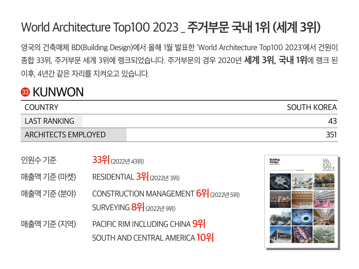 World Architecture Top100 2023 (2)